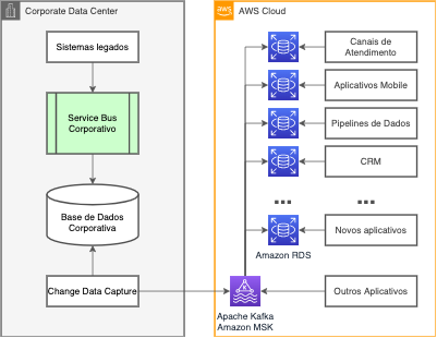 Arquitectura de replicación de datos con Apache Kafka